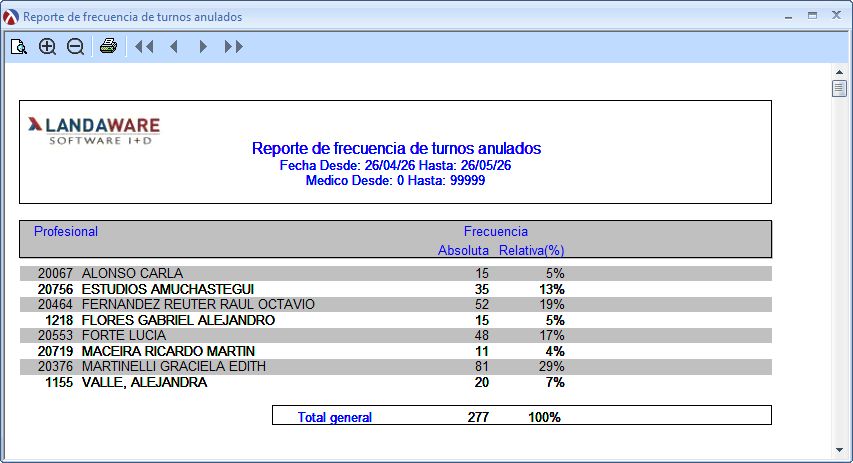 BusinessTurnosFrecAnul2