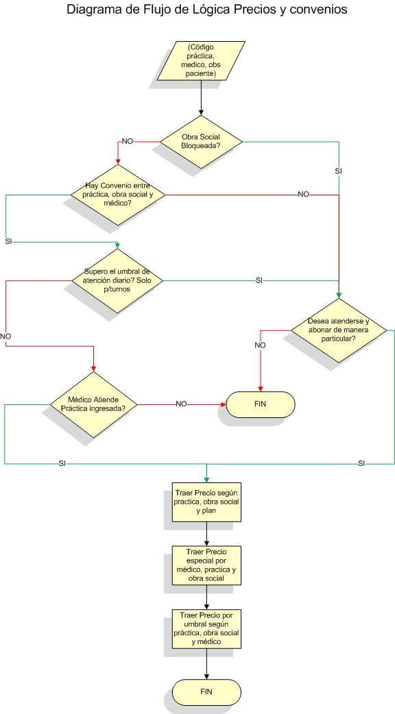 DiagramaFlujoLogicaPreciosConvenios