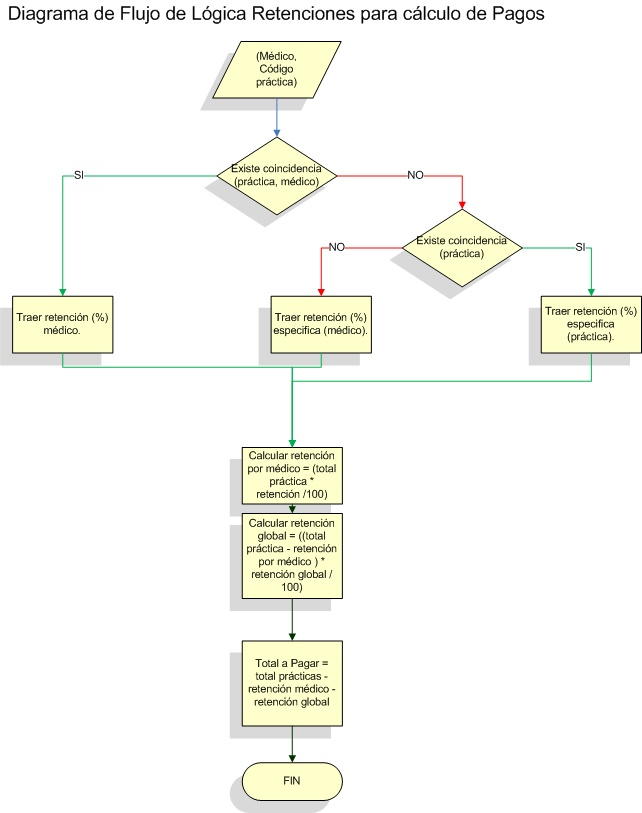 DiagramaFlujoLogicaRetenciones